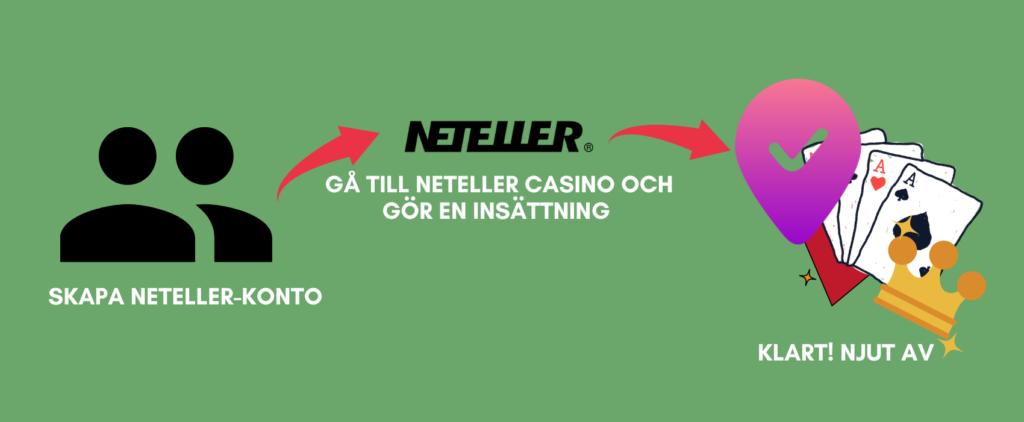 Så använder du Neteller på ett online casino