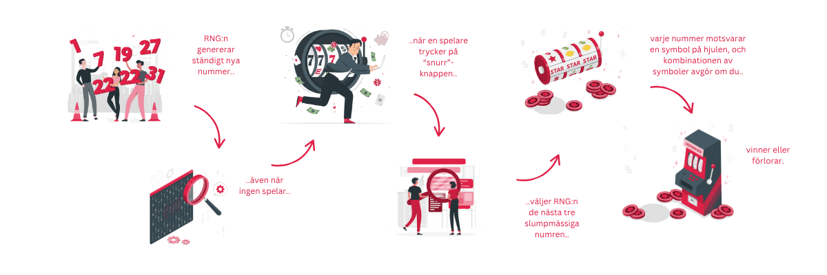 Varför är RNG viktigt?